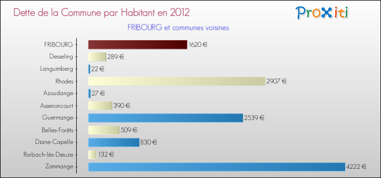 Dette par habitant de la commune en 2012 pour FRIBOURG et les communes proches Comparaison de la dette par habitant de la commune en 2012 pour FRIBOURG et les communes voisines