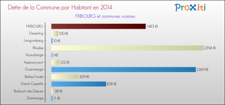 Dette par habitant de la commune en 2014 pour FRIBOURG et les communes proches Comparaison de la dette par habitant de la commune en 2014 pour FRIBOURG et les communes voisines
