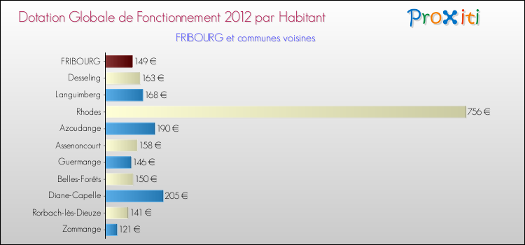 Montant des dotations globales de fonctionnement DGF par Habitant pour FRIBOURG et les communes proches Comparaison des des dotations globales de fonctionnement DGF par habitant pour FRIBOURG et les communes voisines