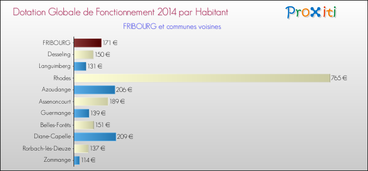 Montant des dotations globales de fonctionnement DGF par Habitant pour FRIBOURG et les communes proches en 2014. Comparaison des des dotations globales de fonctionnement DGF par habitant pour FRIBOURG et les communes voisines en 2014.