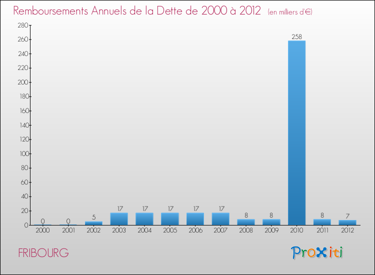 Evolution de l'annuité de la dette pour la commune de FRIBOURG de 2000 à 2012 Annuités de la dette pour FRIBOURG de 2000 à 2012