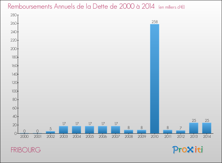 Evolution de l'annuité de la dette pour la commune de FRIBOURG de 2000 à 2014 Annuités de la dette pour FRIBOURG de 2000 à 2014