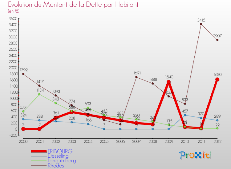 Evolution de la dette par habitant pour la commune de FRIBOURG et les communes proches de 2000 à 2012 Comparaison de la dette par habitant pour FRIBOURG et les communes voisines de 2000 à 2012