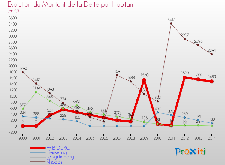 Evolution de la dette par habitant pour la commune de FRIBOURG et les communes proches de 2000 à 2014 Comparaison de la dette par habitant pour FRIBOURG et les communes voisines de 2000 à 2014