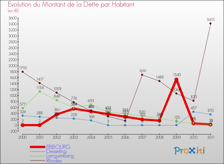 Evolution de la dette par habitant pour la commune de FRIBOURG et les communes proches Comparaison de la dette par habitant pour FRIBOURG et les communes voisines
