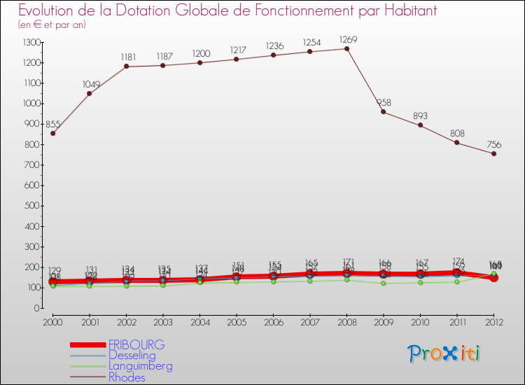 Evolution et montant de la dotation globale de fonctionnement par Habitant pour FRIBOURG et les communes proches Comparaison des dotations globales de fonctionnement par habitant pour FRIBOURG et les communes voisines