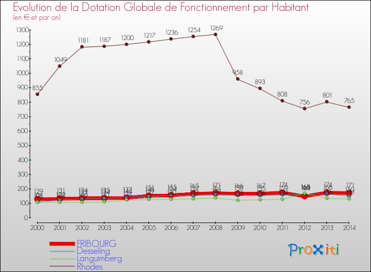 Evolution et montant de la dotation globale de fonctionnement par Habitant pour FRIBOURG et les communes proches de 2000 à 2014. Comparaison des dotations globales de fonctionnement par habitant pour FRIBOURG et les communes voisines de 2000 à 2014.