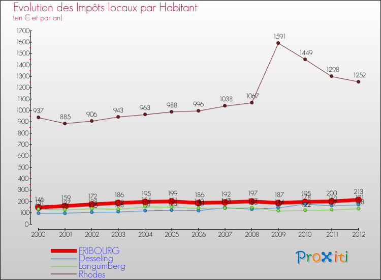 Evolution et montant des impôts locaux par Habitant pour FRIBOURG et les communes proches Comparaison des impôts locaux par habitant pour FRIBOURG et les communes voisines