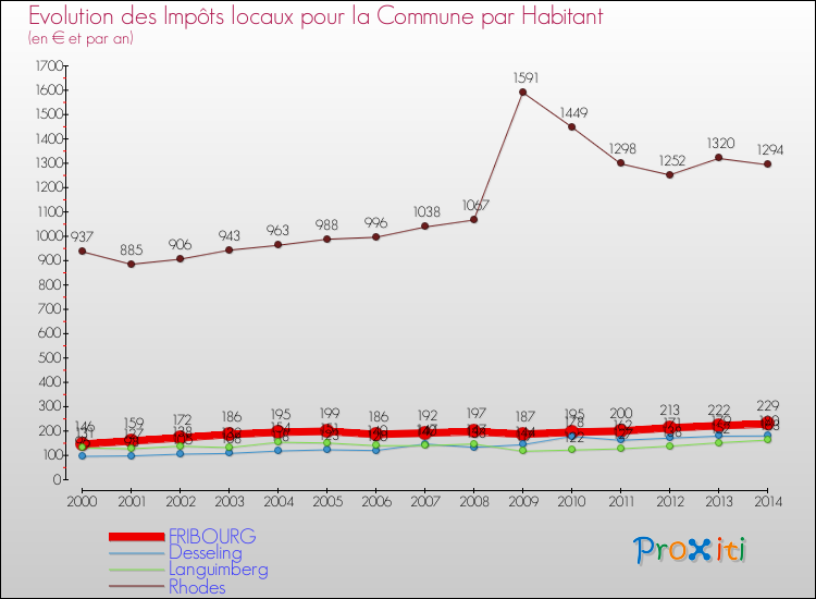 Evolution et montant des impôts locaux par Habitant pour FRIBOURG et les communes proches de 2000 à 2014 Comparaison des impôts locaux par habitant pour FRIBOURG et les communes voisines de 2000 à 2014