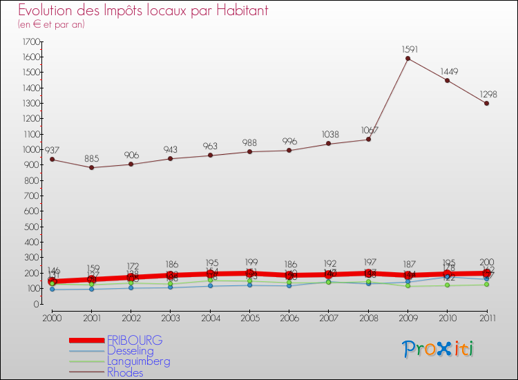 Evolution et montant des impôts locaux par Habitant pour FRIBOURG et les communes proches Comparaison des impôts locaux par habitant pour FRIBOURG et les communes voisines