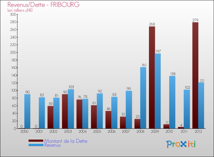 Evolution comparée de la dette et des revenus pour la commune de FRIBOURG de 2000 à 2012 Comparaison de la dette et des revenus pour FRIBOURG de 2000 à 2012