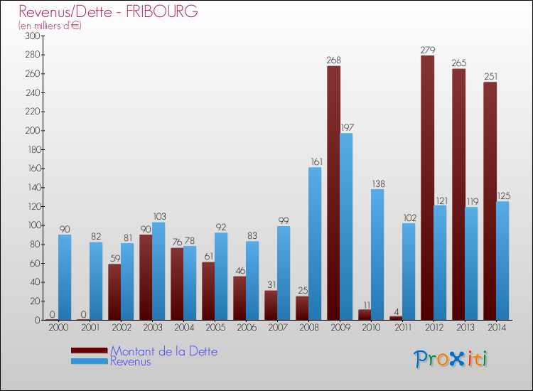 Evolution comparée de la dette et des revenus pour la commune de FRIBOURG de 2000 à 2014 Comparaison de la dette et des revenus pour FRIBOURG de 2000 à 2014