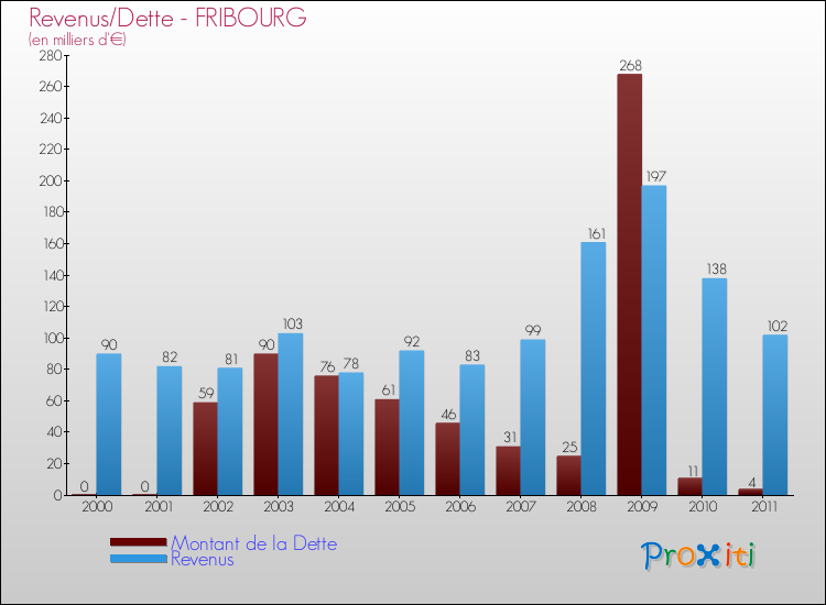 Evolution comparée de la dette et des revenus pour la commune de FRIBOURG de 2000 à 2011 Comparaison de la dette et des revenus pour FRIBOURG de 2000 à 2011