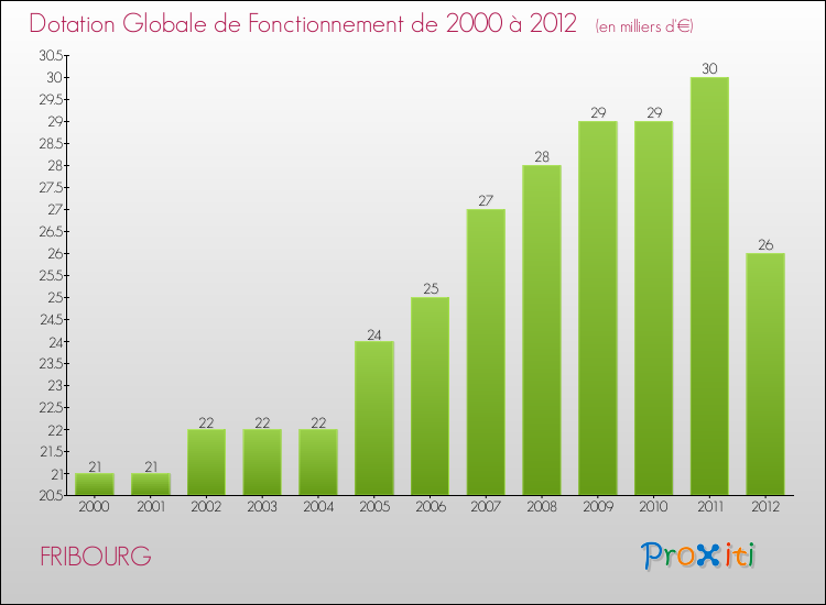 Evolution du montant de la Dotation Globale de Fonctionnement pour la commune de FRIBOURG de 2000 à 2012 Evolution du montant de la Dotation Globale de Fonctionnement pour FRIBOURG de 2000 à 2012