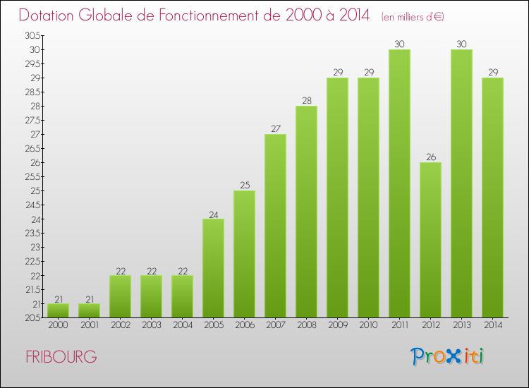Evolution du montant de la Dotation Globale de Fonctionnement pour la commune de FRIBOURG de 2000 à 2014 Evolution du montant de la Dotation Globale de Fonctionnement pour FRIBOURG de 2000 à 2014