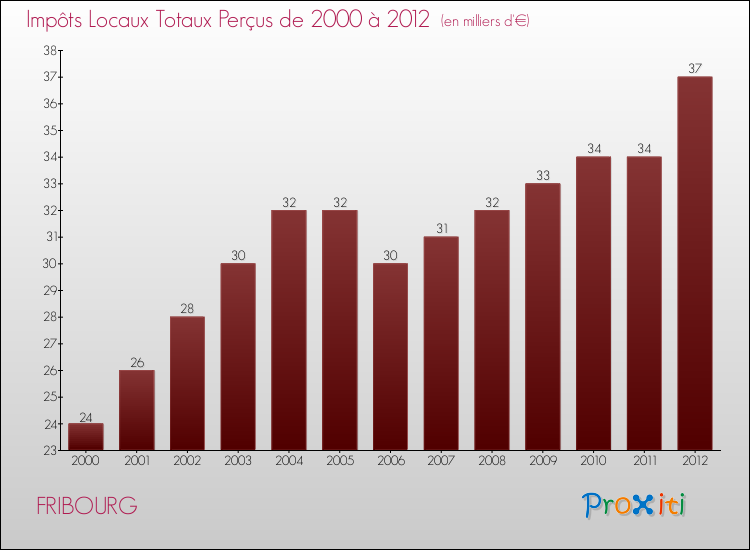 Evolution des Impôts Locaux pour la commune de FRIBOURG de 2000 à 2012 Evolution des Impôts Locaux pour FRIBOURG de 2000 à 2012