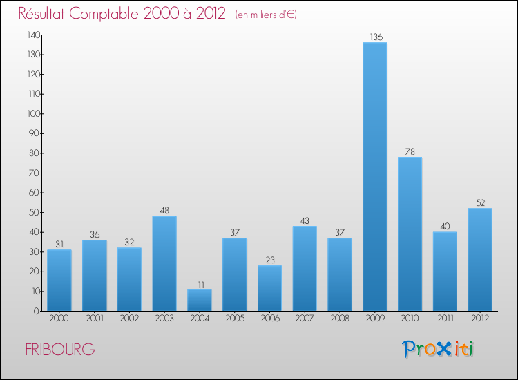 Evolution du résultat comptable pour la commune de FRIBOURG de 2000 à 2012 Evolution du résultat comptable pour FRIBOURG de 2000 à 2012