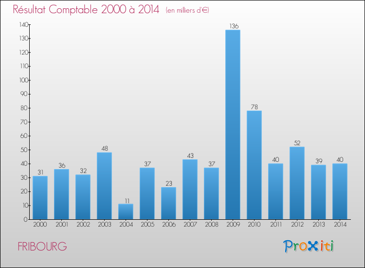 Evolution du résultat comptable pour la commune de FRIBOURG de 2000 à 2014 Evolution du résultat comptable pour FRIBOURG de 2000 à 2014