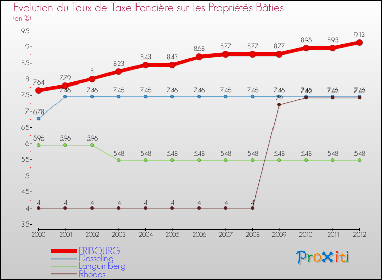 Evolution du taux de la taxe foncière sur le bati pour FRIBOURG et les communes proches de 2000 à 2012 Comparaison des taux de taxe foncière sur le bati pour FRIBOURG et les communes voisines de 2000 à 2012