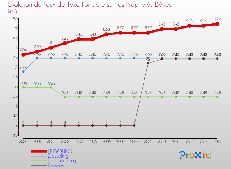 Evolution du taux de la taxe foncière sur le bati pour FRIBOURG et les communes proches de 2000 à 2014 Comparaison des taux de taxe foncière sur le bati pour FRIBOURG et les communes voisines de 2000 à 2014
