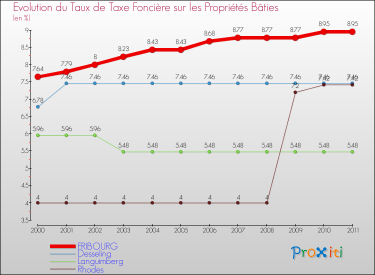 Evolution du taux de la taxe foncière sur le bati pour FRIBOURG et les communes proches Comparaison des taux de taxe foncière sur le bati pour FRIBOURG et les communes voisines