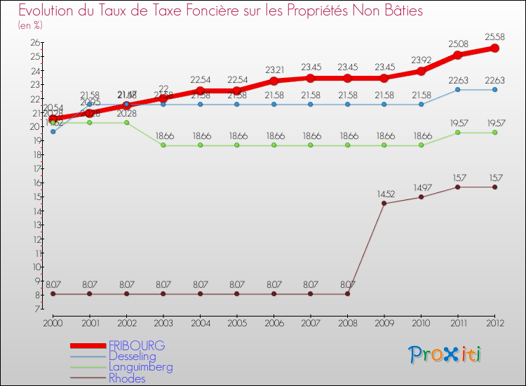 Evolution du taux de la taxe foncière sur les immeubles et terrains non batis pour FRIBOURG et les communes proches de 2000 à 2012 Comparaison des taux de la taxe foncière sur les immeubles et terrains non batis pour FRIBOURG et les communes voisines de 2000 à 2012