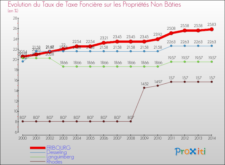 Evolution du taux de la taxe foncière sur les immeubles et terrains non batis pour FRIBOURG et les communes proches de 2000 à 2014 Comparaison des taux de la taxe foncière sur les immeubles et terrains non batis pour FRIBOURG et les communes voisines de 2000 à 2014