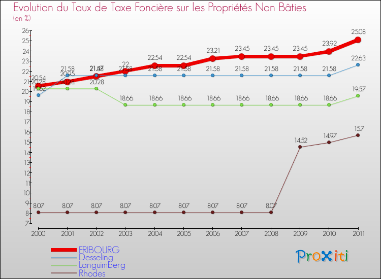 Evolution du taux de la taxe foncière sur les immeubles et terrains non batis pour FRIBOURG et les communes proches Comparaison des taux de la taxe foncière sur les immeubles et terrains non batis pour FRIBOURG et les communes voisines
