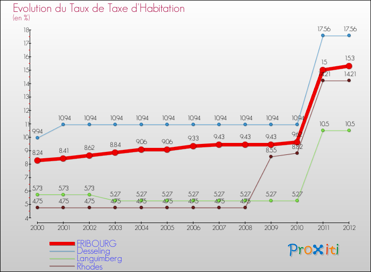 Evolution du taux de la taxe d'habitation pour FRIBOURG et les communes proches Comparaison des taux de la taxe d'habitation pour FRIBOURG et les communes voisines