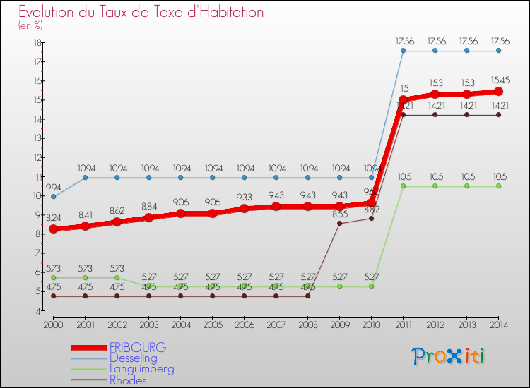 Evolution du taux de la taxe d'habitation pour FRIBOURG et les communes proches de 2000 à 2014 Comparaison des taux de la taxe d'habitation pour FRIBOURG et les communes voisines de 2000 à 2014