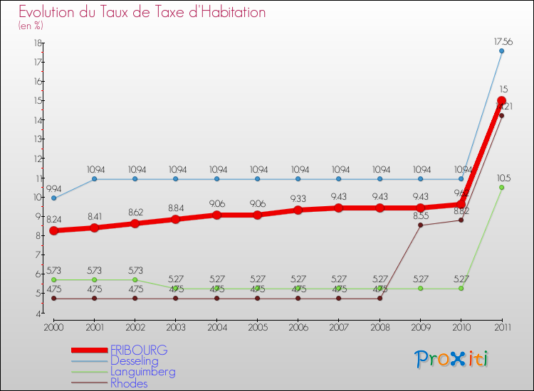 Evolution du taux de la taxe d'habitation pour FRIBOURG et les communes proches Comparaison des taux de la taxe d'habitation pour FRIBOURG et les communes voisines