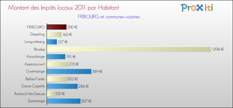 Montant des impôts locaux par Habitant pour FRIBOURG et les communes proches Comparaison des impôts locaux par habitant pour FRIBOURG et les communes voisines