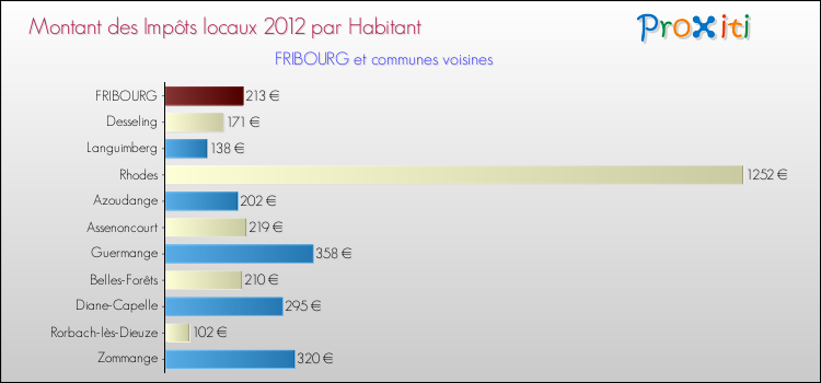 Montant des impôts locaux par Habitant pour FRIBOURG et les communes proches Comparaison des impôts locaux par habitant pour FRIBOURG et les communes voisines