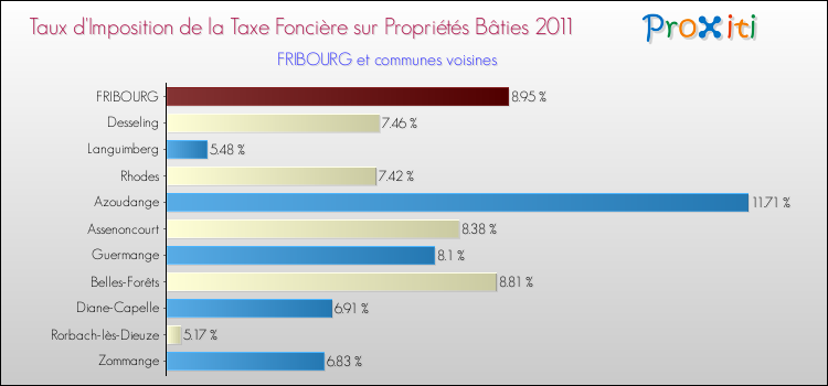 Taux d'imposition de la taxe foncière sur le bati 2011 pour FRIBOURG et les communes proches Comparaison des taux d'imposition de la taxe foncière sur le bati 2011 pour FRIBOURG et les communes voisines