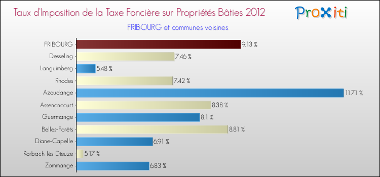 Taux d'imposition de la taxe foncière sur le bati 2012 pour FRIBOURG et les communes proches Comparaison des taux d'imposition de la taxe foncière sur le bati 2012 pour FRIBOURG et les communes voisines