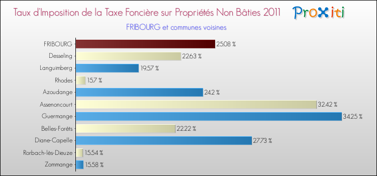Taux d'imposition de la taxe foncière sur les immeubles et terrains non batis 2011 pour FRIBOURG et les communes proches Comparaison des taux d'imposition de la taxe foncière sur les immeubles et terrains non batis 2011 pour FRIBOURG et les communes voisines