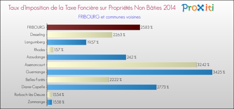 Taux d'imposition de la taxe foncière sur les immeubles et terrains non batis 2014 pour FRIBOURG et les communes proches Comparaison des taux d'imposition de la taxe foncière sur les immeubles et terrains non batis 2014 pour FRIBOURG et les communes voisines
