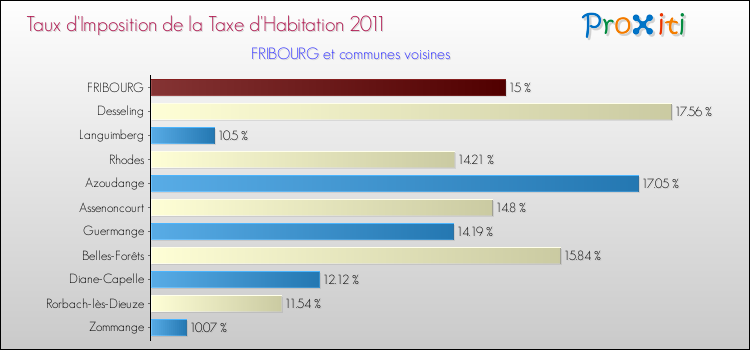 Taux d'imposition de la taxe d'habitation 2011 pour FRIBOURG et les communes proches Comparaison des taux d'imposition de la taxe d'habitation 2011 pour FRIBOURG et les communes voisines