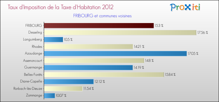 Taux d'imposition de la taxe d'habitation 2012 pour FRIBOURG et les communes proches Comparaison des taux d'imposition de la taxe d'habitation 2012 pour FRIBOURG et les communes voisines