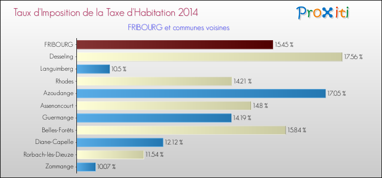 Taux d'imposition de la taxe d'habitation 2014 pour FRIBOURG et les communes proches Comparaison des taux d'imposition de la taxe d'habitation 2014 pour FRIBOURG et les communes voisines