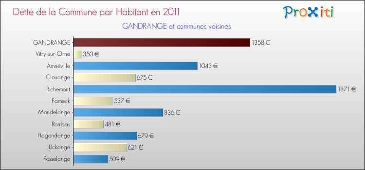 Dette par habitant de la commune en 2011 pour GANDRANGE et les communes proches Comparaison de la dette par habitant de la commune en 2011 pour GANDRANGE et les communes voisines