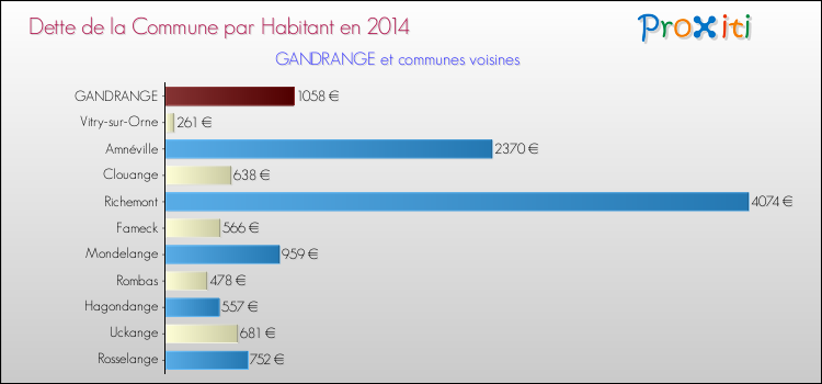 Dette par habitant de la commune en 2014 pour GANDRANGE et les communes proches Comparaison de la dette par habitant de la commune en 2014 pour GANDRANGE et les communes voisines