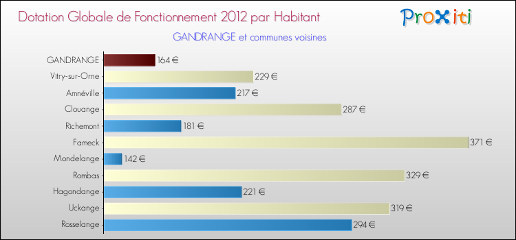 Montant des dotations globales de fonctionnement DGF par Habitant pour GANDRANGE et les communes proches Comparaison des des dotations globales de fonctionnement DGF par habitant pour GANDRANGE et les communes voisines
