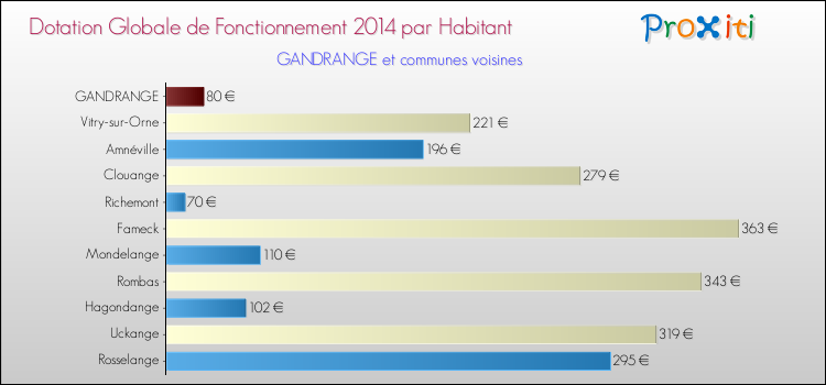 Montant des dotations globales de fonctionnement DGF par Habitant pour GANDRANGE et les communes proches en 2014. Comparaison des des dotations globales de fonctionnement DGF par habitant pour GANDRANGE et les communes voisines en 2014.