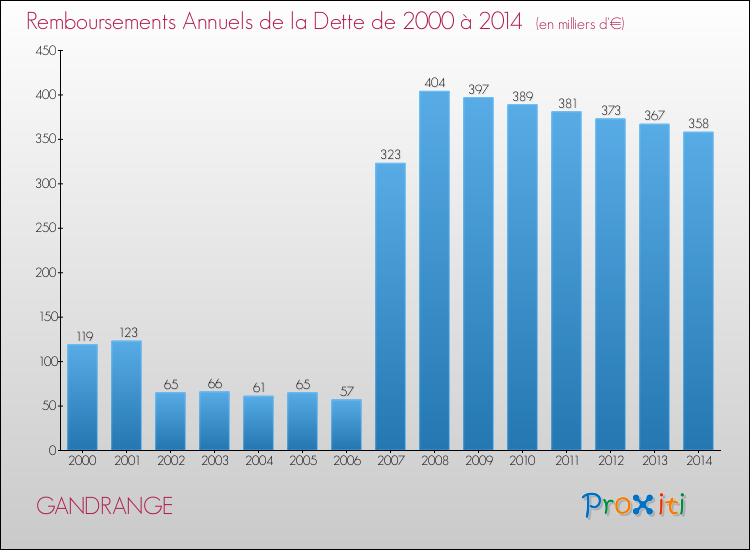 Evolution de l'annuité de la dette pour la commune de GANDRANGE de 2000 à 2014 Annuités de la dette pour GANDRANGE de 2000 à 2014