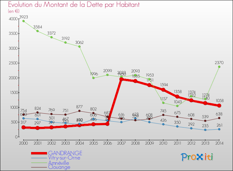 Evolution de la dette par habitant pour la commune de GANDRANGE et les communes proches de 2000 à 2014 Comparaison de la dette par habitant pour GANDRANGE et les communes voisines de 2000 à 2014