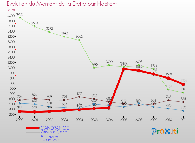 Evolution de la dette par habitant pour la commune de GANDRANGE et les communes proches Comparaison de la dette par habitant pour GANDRANGE et les communes voisines