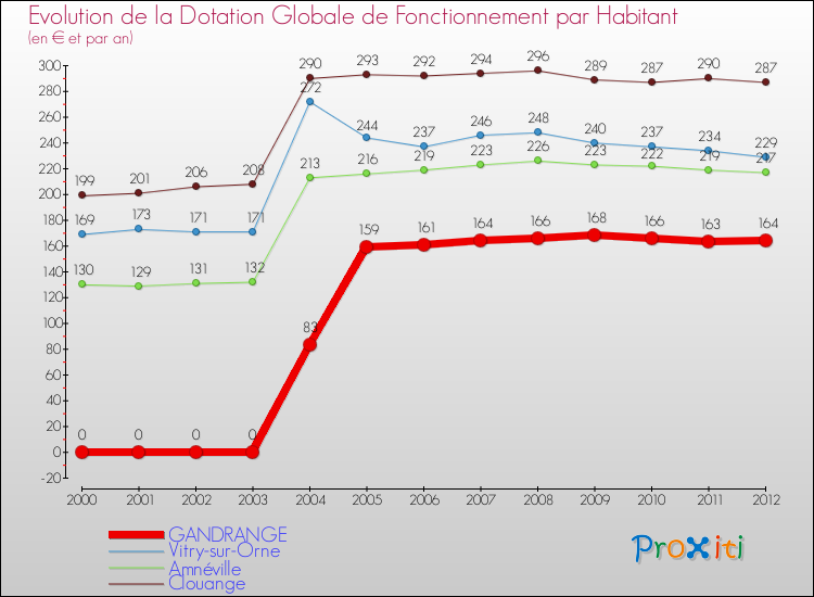 Evolution et montant de la dotation globale de fonctionnement par Habitant pour GANDRANGE et les communes proches Comparaison des dotations globales de fonctionnement par habitant pour GANDRANGE et les communes voisines