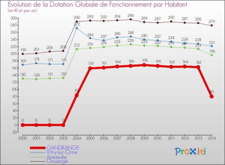 Evolution et montant de la dotation globale de fonctionnement par Habitant pour GANDRANGE et les communes proches de 2000 à 2014. Comparaison des dotations globales de fonctionnement par habitant pour GANDRANGE et les communes voisines de 2000 à 2014.