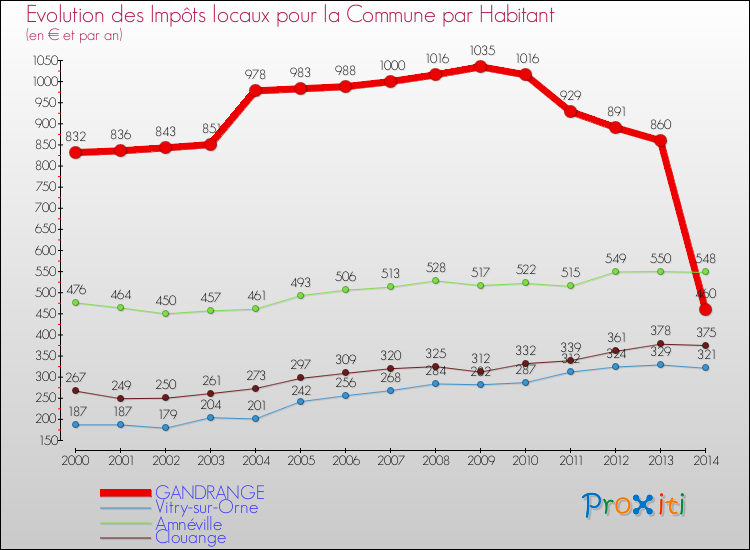 Evolution et montant des impôts locaux par Habitant pour GANDRANGE et les communes proches de 2000 à 2014 Comparaison des impôts locaux par habitant pour GANDRANGE et les communes voisines de 2000 à 2014